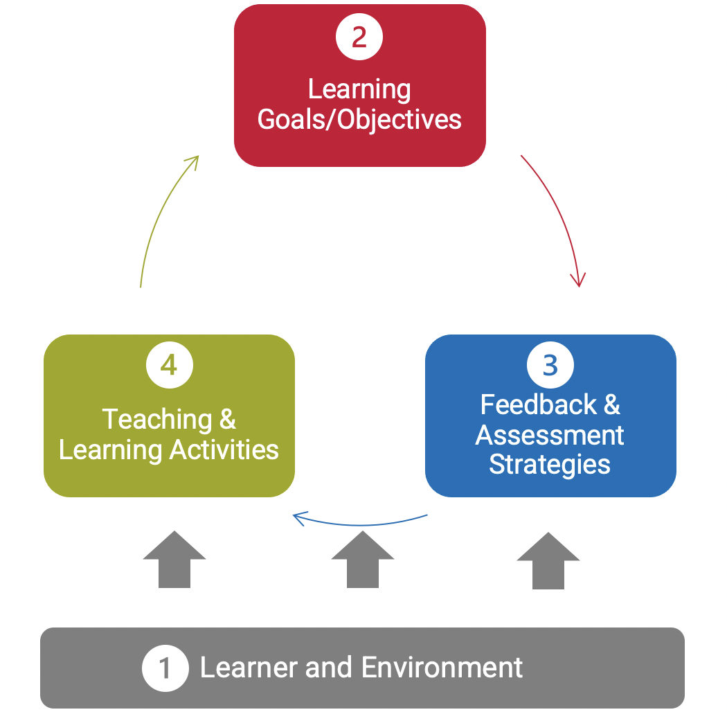 Integrated Course Design Model: Learner & environment shape activities and assessment strategies, which inform goals